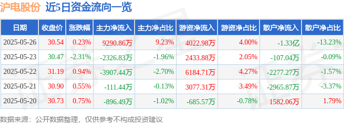 股票行情快报：沪电股份（002463）5月26日主力资金净买入9290.86万元