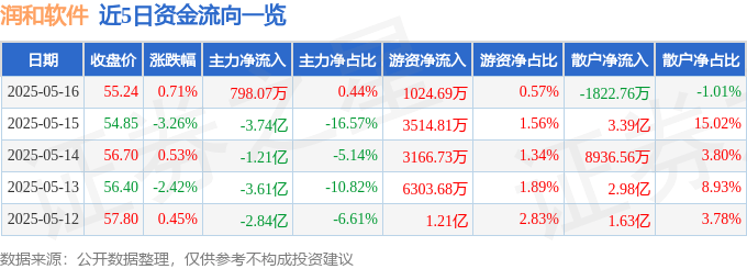 股票行情快报：润和软件（300339）5月16日主力资金净买入798.07万元