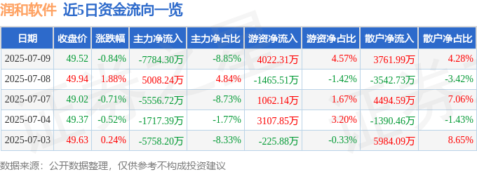 股票行情快报：润和软件（300339）7月9日主力资金净卖出7784.30万元