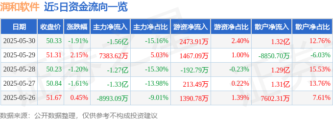 股票行情快报：润和软件（300339）5月30日主力资金净卖出1.56亿元