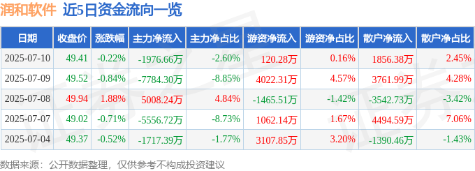 股票行情快报：润和软件（300339）7月10日主力资金净卖出1976.66万元