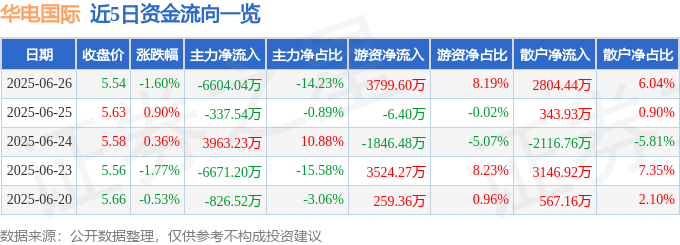 股票行情快报：华电国际（600027）6月26日主力资金净卖出6604.04万元