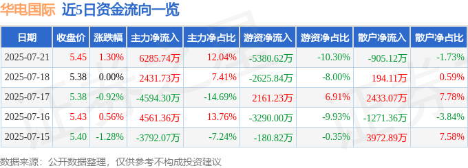 股票行情快报：华电国际（600027）7月21日主力资金净买入6285.74万元