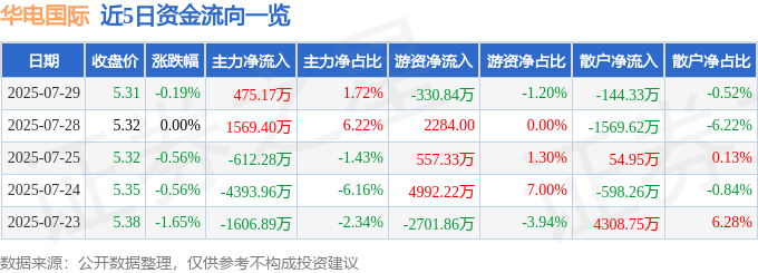 股票行情快报：华电国际（600027）7月29日主力资金净买入475.17万元