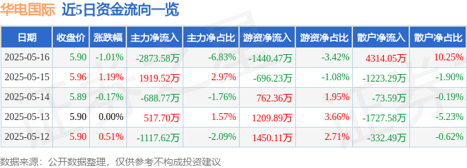 股票行情快报：华电国际（600027）5月16日主力资金净卖出2873.58万元