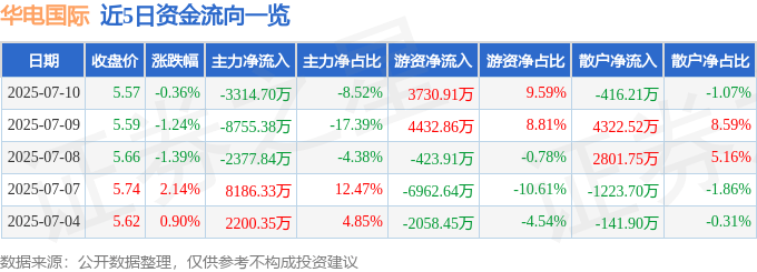 股票行情快报：华电国际（600027）7月10日主力资金净卖出3314.70万元