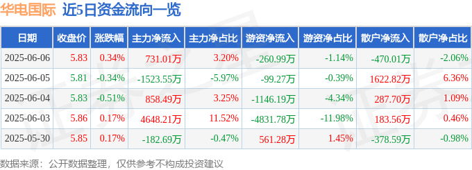 股票行情快报：华电国际（600027）6月6日主力资金净买入731.01万元