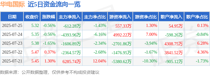 股票行情快报：华电国际（600027）7月25日主力资金净卖出612.28万元