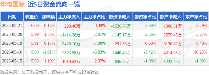 股票行情快报：华电国际（600027）5月21日主力资金净买入220.46万元