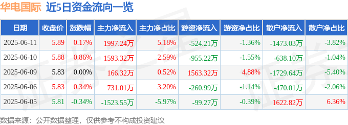 股票行情快报：华电国际（600027）6月11日主力资金净买入1997.24万元