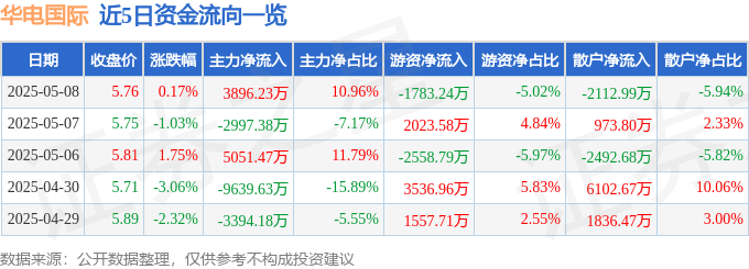 股票行情快报：华电国际（600027）5月8日主力资金净买入3896.23万元
