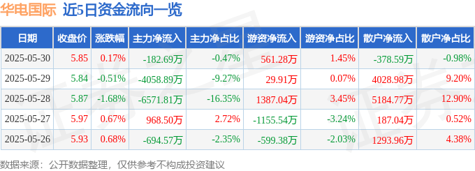股票行情快报：华电国际（600027）5月30日主力资金净卖出182.69万元