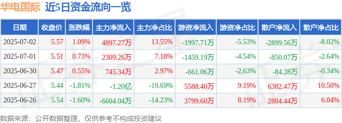 股票行情快报：华电国际（600027）7月2日主力资金净买入4897.27万元