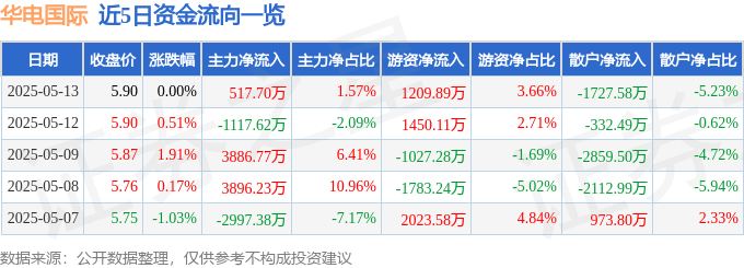股票行情快报：华电国际（600027）5月13日主力资金净买入517.70万元