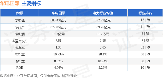 股票行情快报：华电国际（600027）5月13日主力资金净买入517.70万元