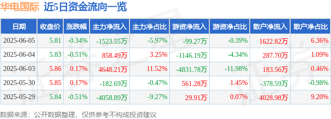股票行情快报：华电国际（600027）6月5日主力资金净卖出1523.55万元