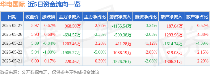 股票行情快报：华电国际（600027）5月27日主力资金净买入968.50万元