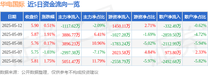 股票行情快报：华电国际（600027）5月12日主力资金净卖出1117.62万元