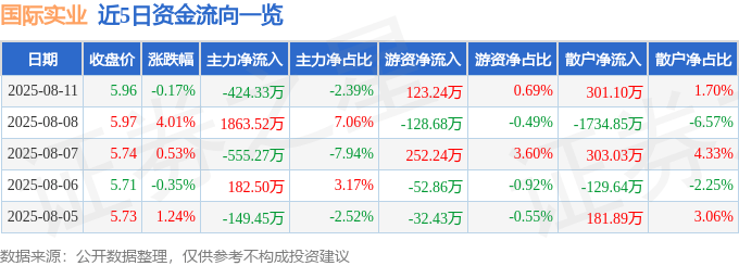 股票行情快报：国际实业（000159）8月11日主力资金净卖出424.33万元