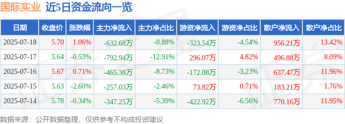 股票行情快报：国际实业（000159）7月18日主力资金净卖出632.68万元