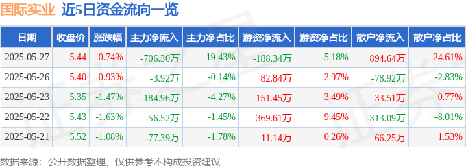 股票行情快报：国际实业（000159）5月27日主力资金净卖出706.30万元