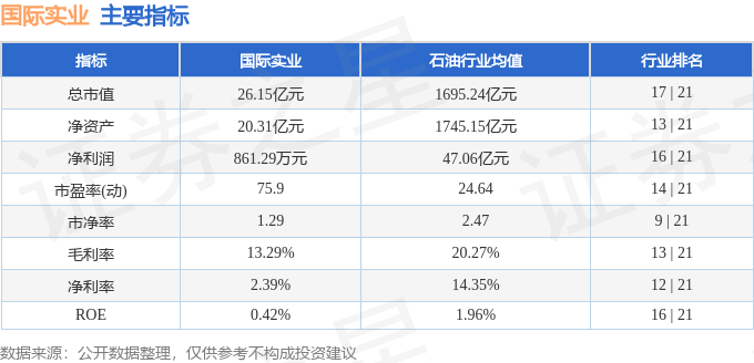 股票行情快报：国际实业（000159）5月27日主力资金净卖出706.30万元