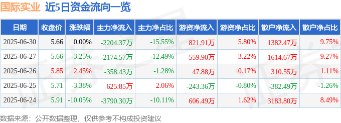 股票行情快报：国际实业（000159）6月30日主力资金净卖出2204.37万元