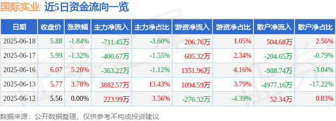 股票行情快报：国际实业（000159）6月18日主力资金净卖出711.45万元