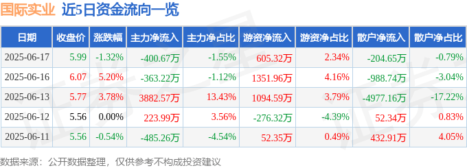 股票行情快报：国际实业（000159）6月17日主力资金净卖出400.67万元