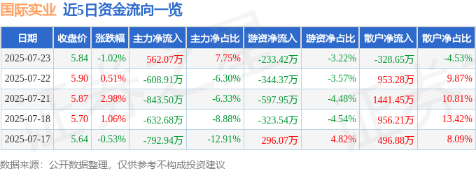 股票行情快报：国际实业（000159）7月23日主力资金净买入562.07万元