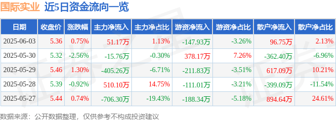 股票行情快报：国际实业（000159）6月3日主力资金净买入51.17万元