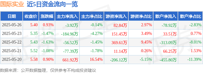 股票行情快报：国际实业（000159）5月26日主力资金净卖出3.92万元