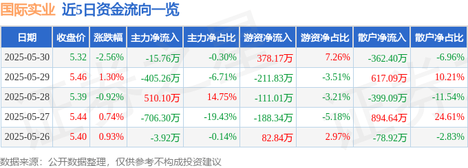 股票行情快报：国际实业（000159）5月30日主力资金净卖出15.76万元