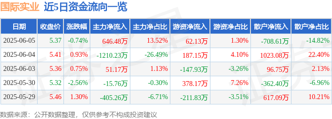 股票行情快报：国际实业（000159）6月5日主力资金净买入646.48万元
