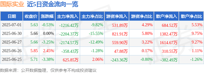 股票行情快报：国际实业（000159）7月1日主力资金净卖出1216.42万元