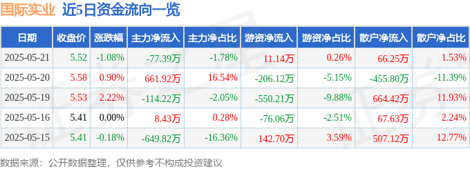 股票行情快报：国际实业（000159）5月21日主力资金净卖出77.39万元
