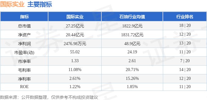 股票行情快报：国际实业（000159）8月1日主力资金净买入238.42万元