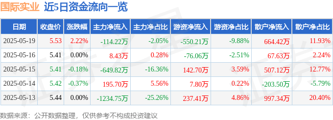 股票行情快报：国际实业（000159）5月19日主力资金净卖出114.22万元