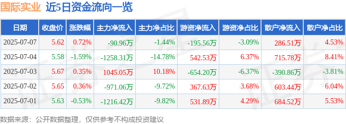 股票行情快报：国际实业（000159）7月7日主力资金净卖出90.96万元