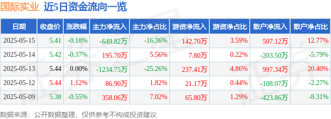 股票行情快报：国际实业（000159）5月15日主力资金净卖出649.82万元