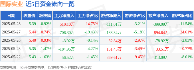 股票行情快报：国际实业（000159）5月28日主力资金净买入510.10万元