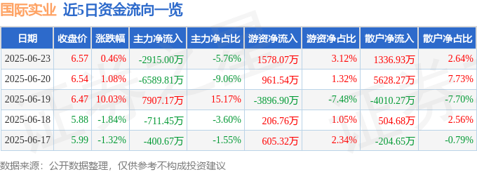 股票行情快报：国际实业（000159）6月23日主力资金净卖出2915.00万元