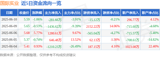 股票行情快报：国际实业（000159）6月10日主力资金净卖出281.66万元