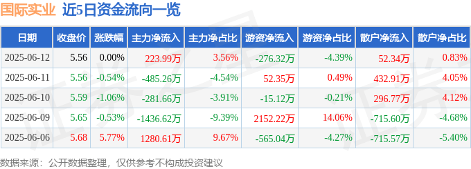 股票行情快报：国际实业（000159）6月12日主力资金净买入223.99万元