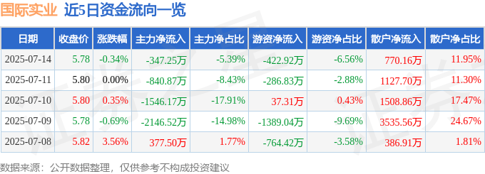 股票行情快报：国际实业（000159）7月14日主力资金净卖出347.25万元