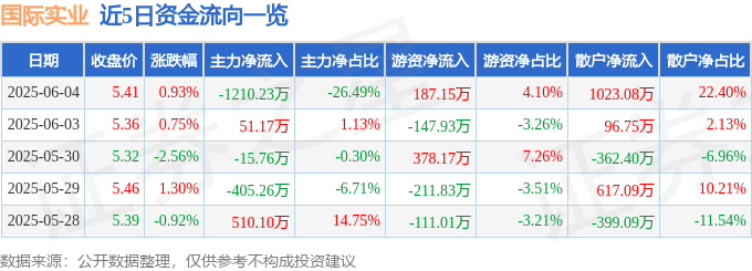 股票行情快报：国际实业（000159）6月4日主力资金净卖出1210.23万元