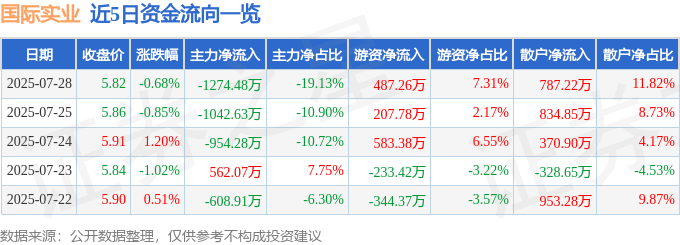 股票行情快报：国际实业（000159）7月28日主力资金净卖出1274.48万元