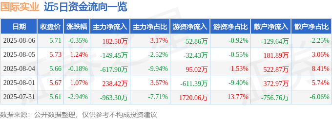 股票行情快报：国际实业（000159）8月6日主力资金净买入182.50万元