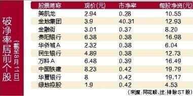 大盘再创年内新高 破净股和低价股锐减 A股现转牛走势