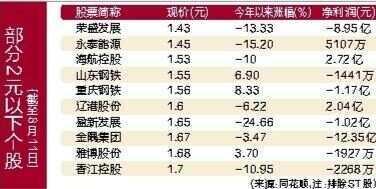大盘再创年内新高 破净股和低价股锐减 A股现转牛走势